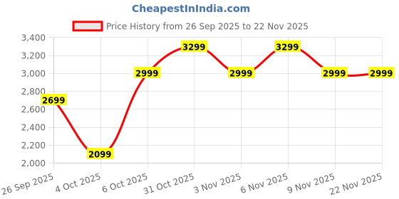 myntra.com Trendyol Women Solid Parallel Regular Fit Trousers trendyol Price History Graph from 26 Sep 2025 to 22 Nov 2025