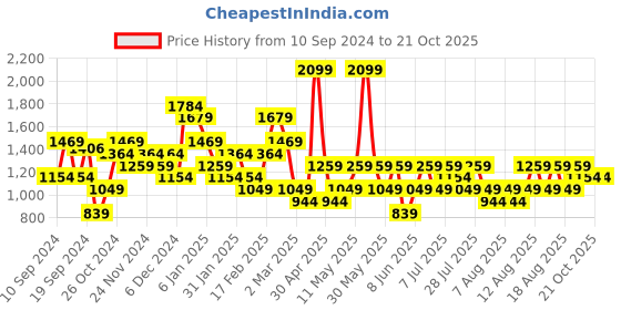 myntra.com Trendyol Women Solid Parallel Trousers trendyol Price History Graph from 10 Sep 2024 to 19 Oct 2025