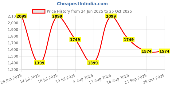 myntra.com Trendyol Women Solid Puff Sleeve A-Line Midi Dress trendyol Price History Graph from 24 Jun 2025 to 25 Oct 2025
