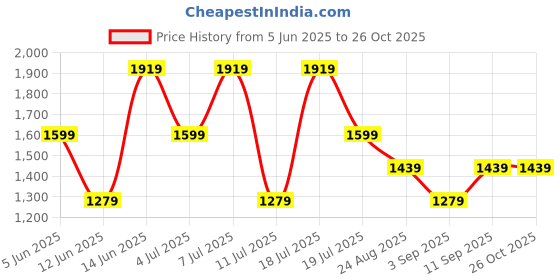 myntra.com Trendyol Women Solid Puff Sleeve Sheath Midi Dress trendyol Price History Graph from 5 Jun 2025 to 26 Oct 2025