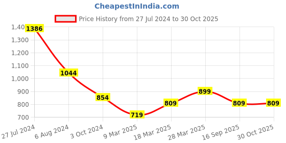 myntra.com Trendyol Women Solid Raglan Sleeves Crop Top trendyol Price History Graph from 27 Jul 2024 to 27 Oct 2025