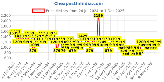 myntra.com Trendyol Women Solid Regular Fit Bootcut Trousers trendyol Price History Graph from 24 Jul 2024 to 1 Dec 2025