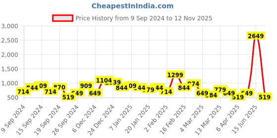 myntra.com Trendyol Women Solid Regular Fit Linen Regular Trousers trendyol Price History Graph from 9 Sep 2024 to 12 Nov 2025