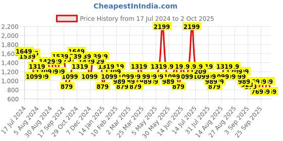 myntra.com Trendyol Women Solid Regular Fit Parallel Trousers trendyol Price History Graph from 17 Jul 2024 to 2 Oct 2025