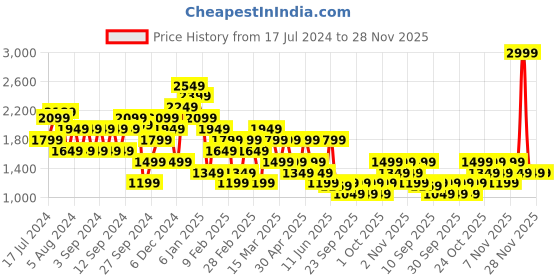 myntra.com Trendyol Women Solid Regular Fit Pleated Parallel Trousers trendyol Price History Graph from 17 Jul 2024 to 28 Nov 2025