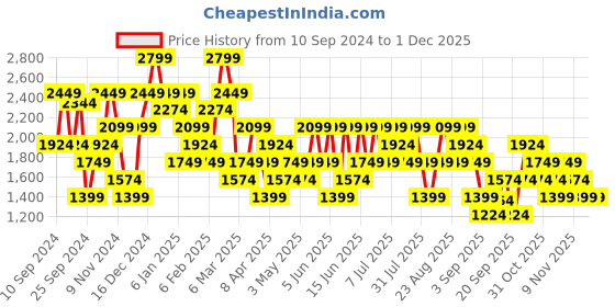 myntra.com Trendyol Women Solid Regular Fit Regular Trousers trendyol Price History Graph from 10 Sep 2024 to 30 Nov 2025