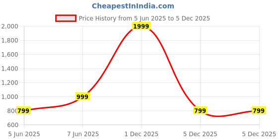 myntra.com Trendyol Women Solid Regular Top trendyol Price History Graph from 5 Jun 2025 to 4 Dec 2025