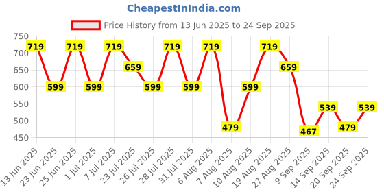 myntra.com Trendyol Women Solid Ribbed Sleeveless Crop Top trendyol Price History Graph from 13 Jun 2025 to 24 Sep 2025