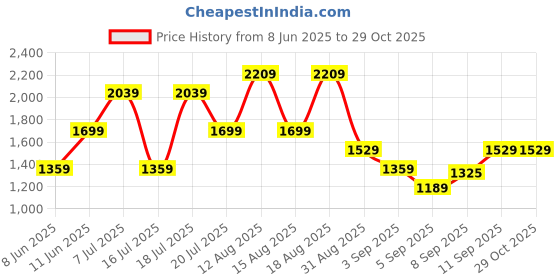myntra.com Trendyol Women Solid Round Neck Bodycon Mini Dress trendyol Price History Graph from 8 Jun 2025 to 28 Oct 2025