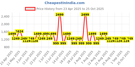 myntra.com Trendyol Women Solid Round Neck Cotton T-shirt trendyol Price History Graph from 23 Apr 2025 to 25 Oct 2025