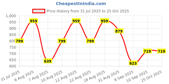 myntra.com Trendyol Women Solid Round Neck Crop Top trendyol Price History Graph from 31 Jul 2025 to 25 Oct 2025