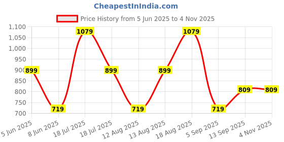 myntra.com Trendyol Women Solid Round Neck Fitted Regular Top trendyol Price History Graph from 5 Jun 2025 to 4 Nov 2025