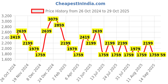 myntra.com Trendyol Women Solid Round Neck Long Sleeves Maxi Dress trendyol Price History Graph from 26 Oct 2024 to 29 Oct 2025