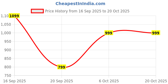 myntra.com Trendyol Women Solid Round Neck Pure Cotton Oversized T-shirt trendyol Price History Graph from 16 Sep 2025 to 20 Oct 2025