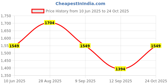 myntra.com Trendyol Women Solid Round Neck Sheath Mini Dress trendyol Price History Graph from 10 Jun 2025 to 24 Oct 2025
