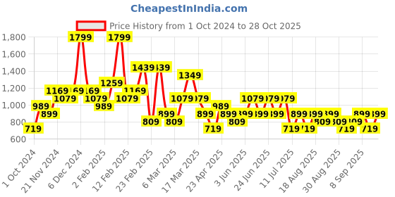 myntra.com Trendyol Women Solid Round Neck Top trendyol Price History Graph from 1 Oct 2024 to 28 Oct 2025