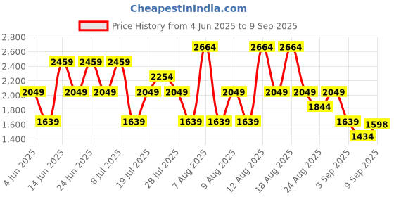 myntra.com Trendyol Women Solid Ruffled A-Line Dress trendyol Price History Graph from 4 Jun 2025 to 9 Sep 2025