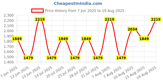 myntra.com Trendyol Women Solid Sheath Dress trendyol Price History Graph from 7 Jun 2025 to 19 Aug 2025