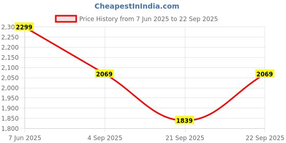myntra.com Trendyol Women Solid Sheath Mini Dress trendyol Price History Graph from 7 Jun 2025 to 22 Sep 2025