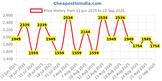 myntra.com Trendyol Women Solid Shirt Dress trendyol Price History Graph from 11 Jun 2025 to 22 Sep 2025