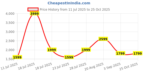 myntra.com Trendyol Women Solid Shoulder Straps Bodycon Dress trendyol Price History Graph from 11 Jul 2025 to 24 Oct 2025