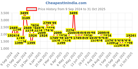 myntra.com Trendyol Women Solid  Slash Knee Jeans trendyol Price History Graph from 9 Sep 2024 to 31 Oct 2025
