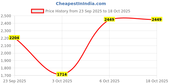 myntra.com Trendyol Women Solid Sleeveless Fit & Flare Midi Dress trendyol Price History Graph from 23 Sep 2025 to 3 Oct 2025