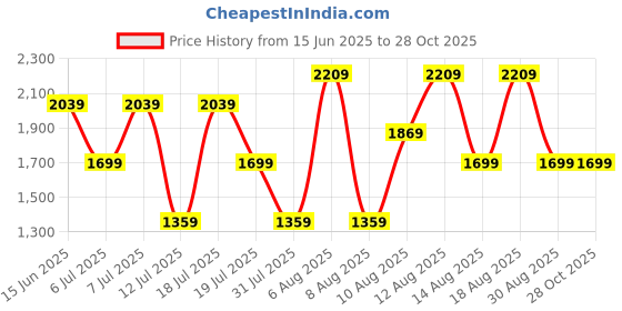 myntra.com Trendyol Women Solid Sleeveless Sheath Dress trendyol Price History Graph from 15 Jun 2025 to 28 Oct 2025