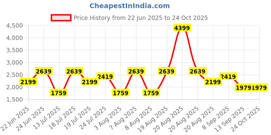 myntra.com Trendyol Women Solid Slits Sheath Dress trendyol Price History Graph from 22 Jun 2025 to 23 Oct 2025