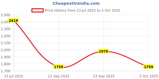 myntra.com Trendyol Women Solid Smocked Sleeveless Fit & Flare Midi Dress trendyol Price History Graph from 23 Jul 2025 to 5 Oct 2025