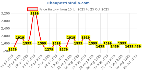 myntra.com Trendyol Women Solid Square Neck Sheath Midi Dress trendyol Price History Graph from 15 Jul 2025 to 24 Oct 2025