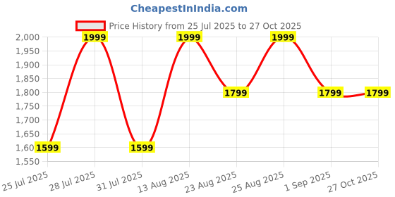 myntra.com Trendyol Women Solid Straight Maxi Dress trendyol Price History Graph from 25 Jul 2025 to 27 Oct 2025