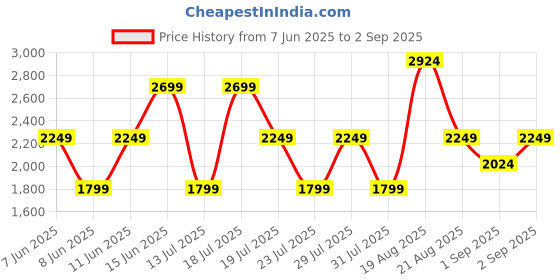 myntra.com Trendyol Women Solid Strapless Bodycon Dress trendyol Price History Graph from 7 Jun 2025 to 2 Sep 2025