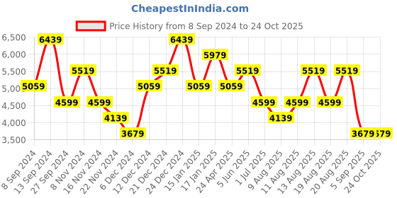 myntra.com Trendyol Women Solid Strapless Maxi Dress trendyol Price History Graph from 8 Sep 2024 to 24 Oct 2025