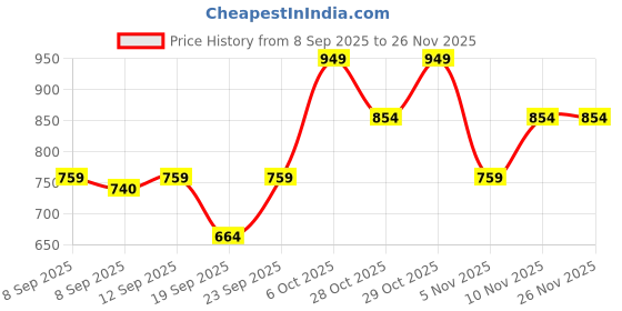 myntra.com Trendyol Women Solid Strapless Top trendyol Price History Graph from 8 Sep 2025 to 25 Nov 2025