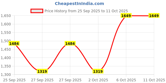 myntra.com Trendyol Women Solid Structured Shoulder Bag trendyol Price History Graph from 25 Sep 2025 to 11 Oct 2025