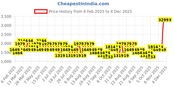 myntra.com Trendyol Women Solid Sweatshirt with Embroidered Details trendyol Price History Graph from 6 Feb 2025 to 4 Dec 2025