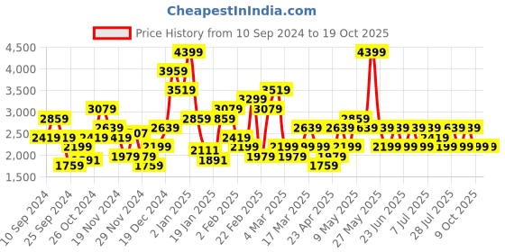 myntra.com Trendyol Women Solid Top & Floral Pyjama trendyol Price History Graph from 10 Sep 2024 to 19 Oct 2025