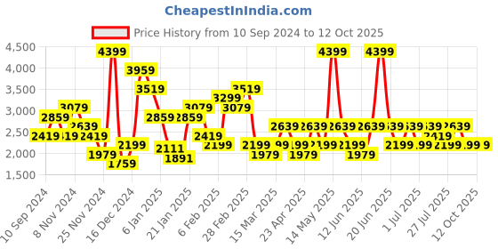 myntra.com Trendyol Women Solid Top with Checked Pyjama trendyol Price History Graph from 10 Sep 2024 to 12 Oct 2025