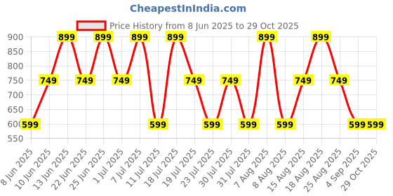 myntra.com Trendyol Women Solid V-Neck Cotton Top trendyol Price History Graph from 8 Jun 2025 to 28 Oct 2025