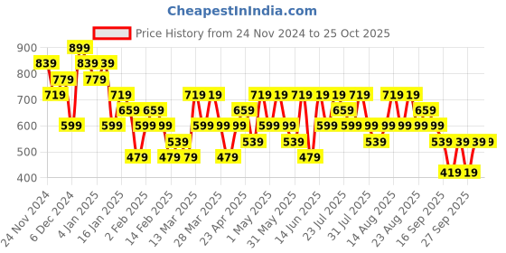 myntra.com Trendyol Women Solid Wrap Crop Top trendyol Price History Graph from 24 Nov 2024 to 25 Oct 2025