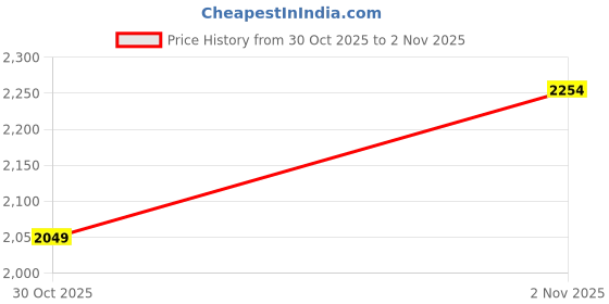 myntra.com Trendyol Women Speckled Cardigan trendyol Price History Graph from 30 Oct 2025 to 2 Nov 2025