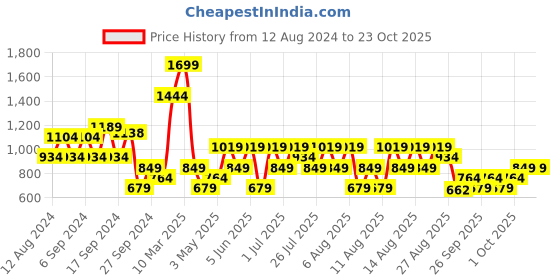 myntra.com Trendyol Women Sports Shorts trendyol Price History Graph from 12 Aug 2024 to 22 Oct 2025