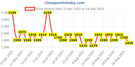 myntra.com Trendyol Women Sports Shorts trendyol Price History Graph from 23 Apr 2025 to 14 Sep 2025