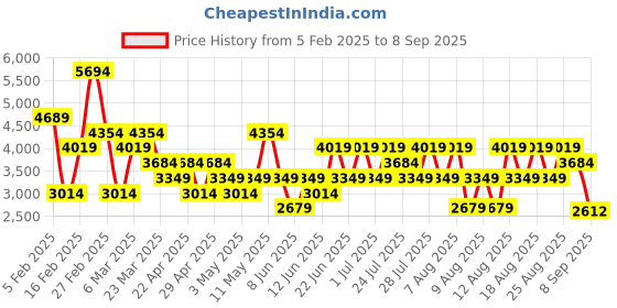 myntra.com Trendyol Women Spread Collar Solid Cotton Casual Denim Jacket trendyol Price History Graph from 5 Feb 2025 to 8 Sep 2025