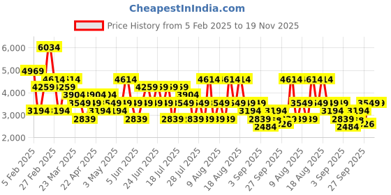 myntra.com Trendyol Women Spread Collar Solid Cotton Casual Denim Jacket trendyol Price History Graph from 5 Feb 2025 to 18 Nov 2025