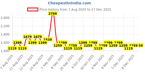 myntra.com Trendyol Women Spread Collar Solid Cotton Casual Shirt trendyol Price History Graph from 7 Aug 2025 to 27 Dec 2025