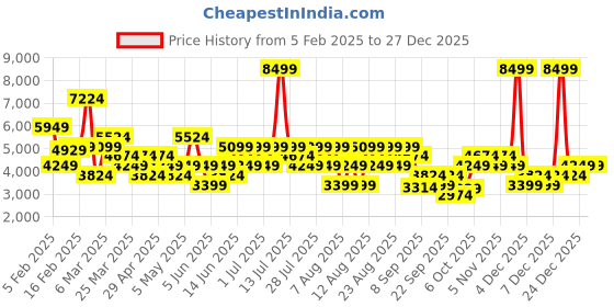 myntra.com Trendyol Women Spread Collar Tailored Jacket trendyol Price History Graph from 5 Feb 2025 to 27 Dec 2025