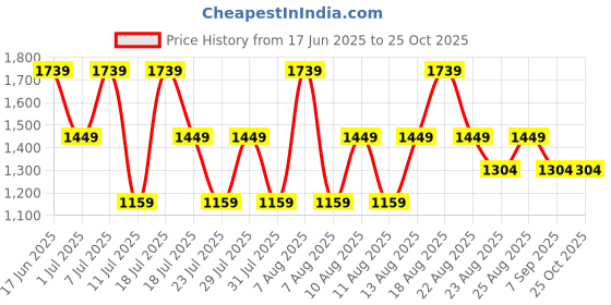myntra.com Trendyol Women Square Neck Bodycon Maxi Dress trendyol Price History Graph from 17 Jun 2025 to 24 Oct 2025