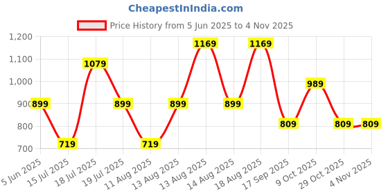 myntra.com Trendyol Women Square Neck Fitted Top trendyol Price History Graph from 5 Jun 2025 to 29 Oct 2025